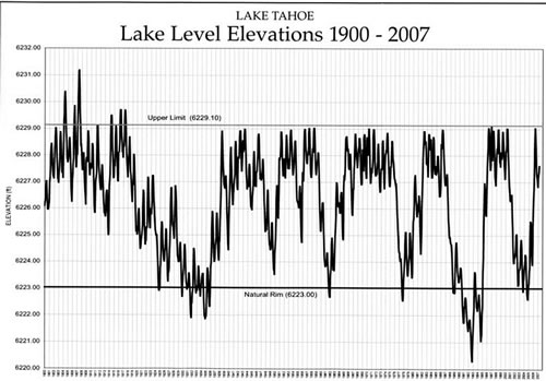Lake levels chart